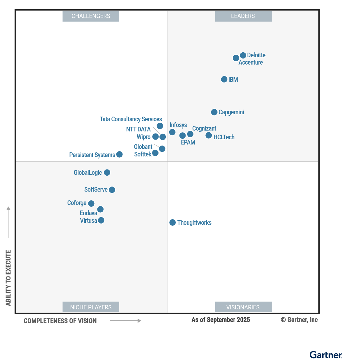 The Magic Quadrant for Custom Software Development Services, Worldwide shows 20 providers positioned in a scatterplot with the x-axis rating their Completeness of Vision and the y-axis rating Ability to Execute. This chart is split into quadrants with the top right labeled as Leaders, top left as Challengers, bottom left as Niche Players and bottom right as Visionaries. As of 19-Sep-2025,  the Leaders are Accenture, Capgemini, Cognizant, Deloitte, EPAM, HCLTech, IBM, and Infosys; the Challengers are Globant, NTT DATA, Persistent Systems, Softtrek, TCS, and Wipro; the Visionaries are Thoughtworks; and the Niche Players are Coforge, Endava, GlobalLogic, SoftServe, and Virtusa. 