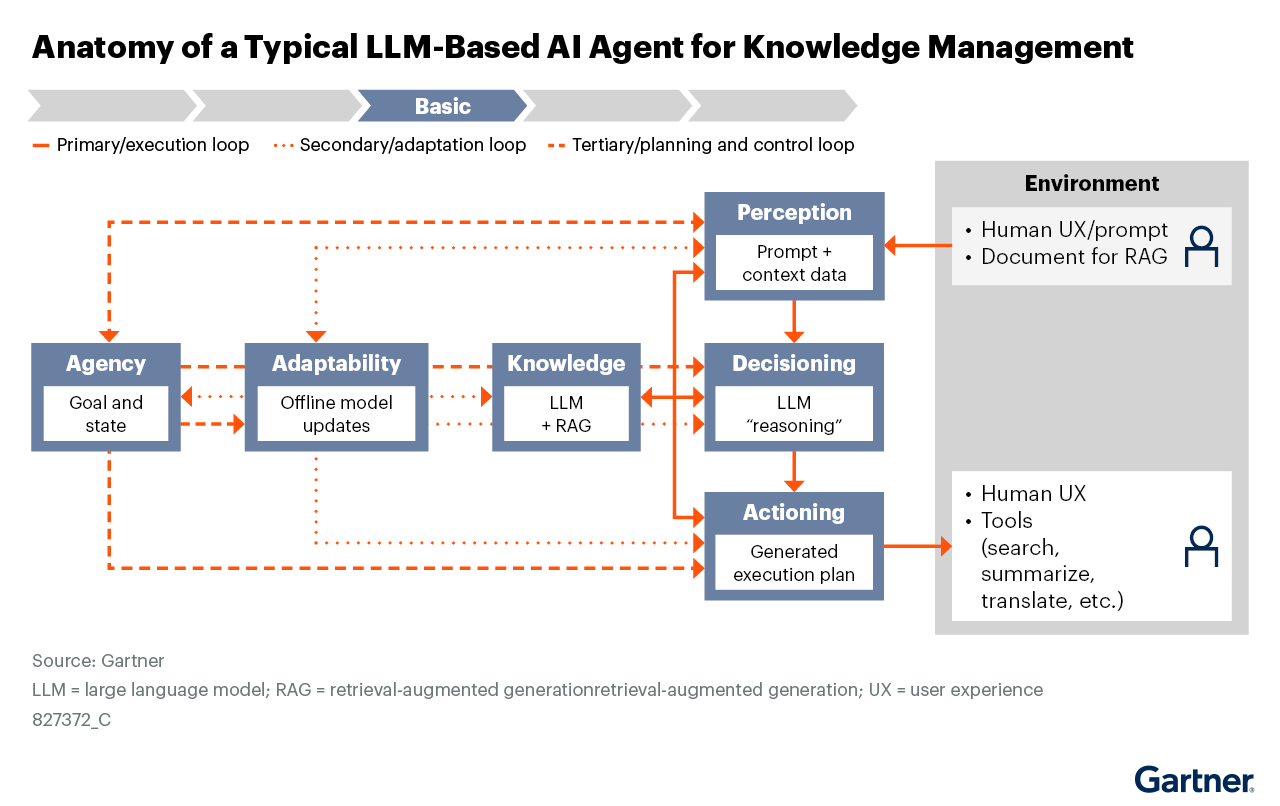 Overview of AI agent capabilities and their interactions or 'loops'. Capability level indicated by color (darker = higher). Tags are added to further describe capabilities and components used for their engineering. Environment is depicted with illustrative input and output elements. A typical LLM-based AI agent for knowledge management integrates perception, decision-making, action, adaptability, knowledge, and agency in interconnected loops to interact with user prompts, documents, and tools, enabling dynamic and adaptive task execution.