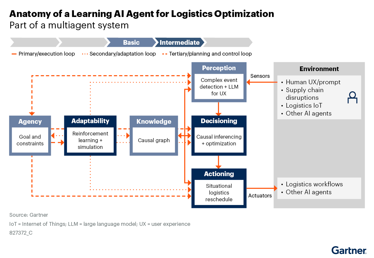 Overview of AI agent capabilities and their interactions or 'loops'. Capability level indicated by color (darker = higher). Tags are added to further describe capabilities and components used for their engineering. Environment is depicted with illustrative input and output elements. A learning AI agent for logistics optimization integrates perception, decision-making, action, adaptability, knowledge, and agency in adaptive loops to respond dynamically to disruptions and optimize workflows in complex supply chain environments.