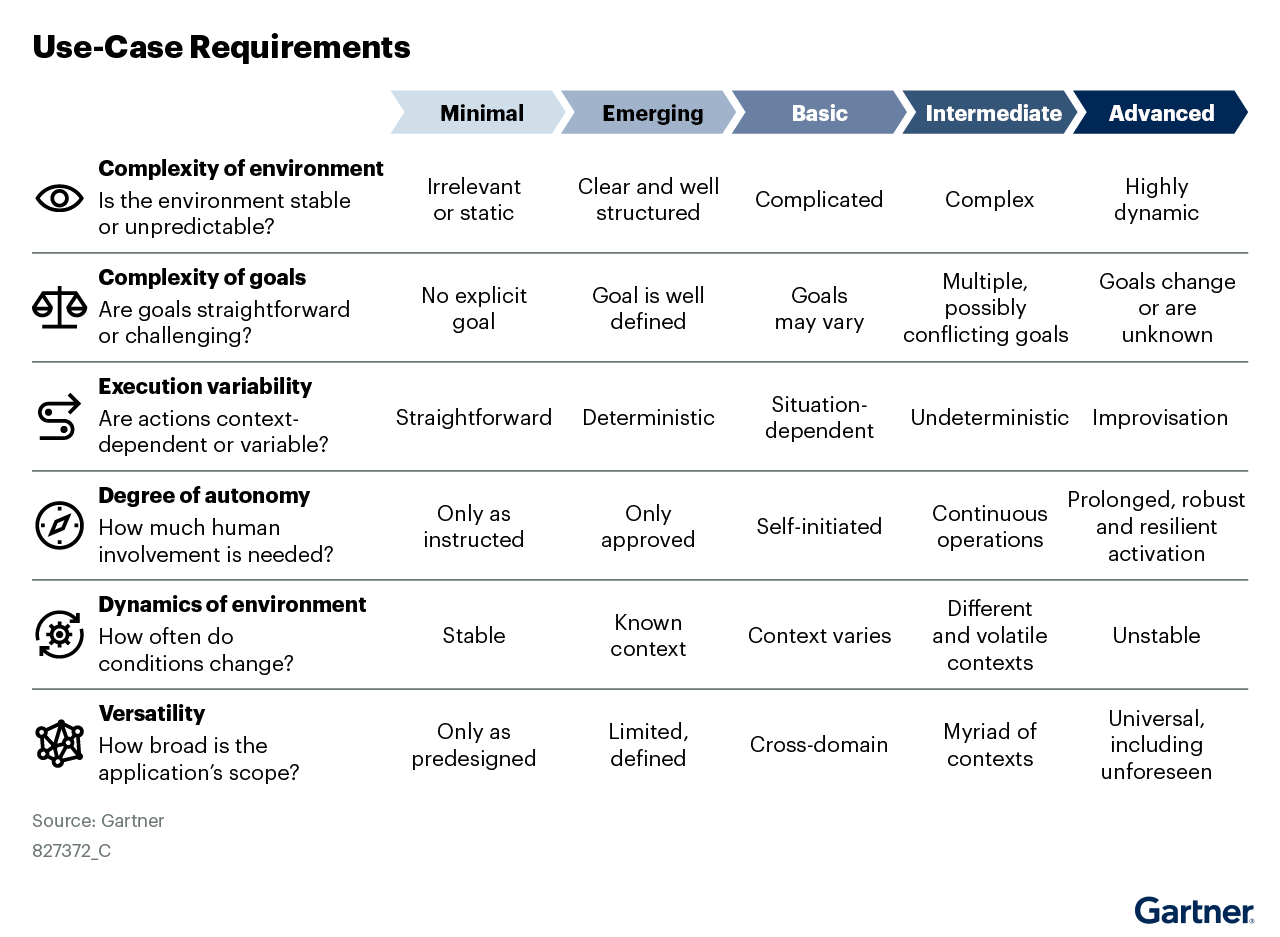 Use case requirements grow in complexity, autonomy, variability, dynamics, and versatility from level 0 to level 4, demanding increasingly adaptive and resilient AI systems to handle uncertain, changing, and cross-domain environments and goals.