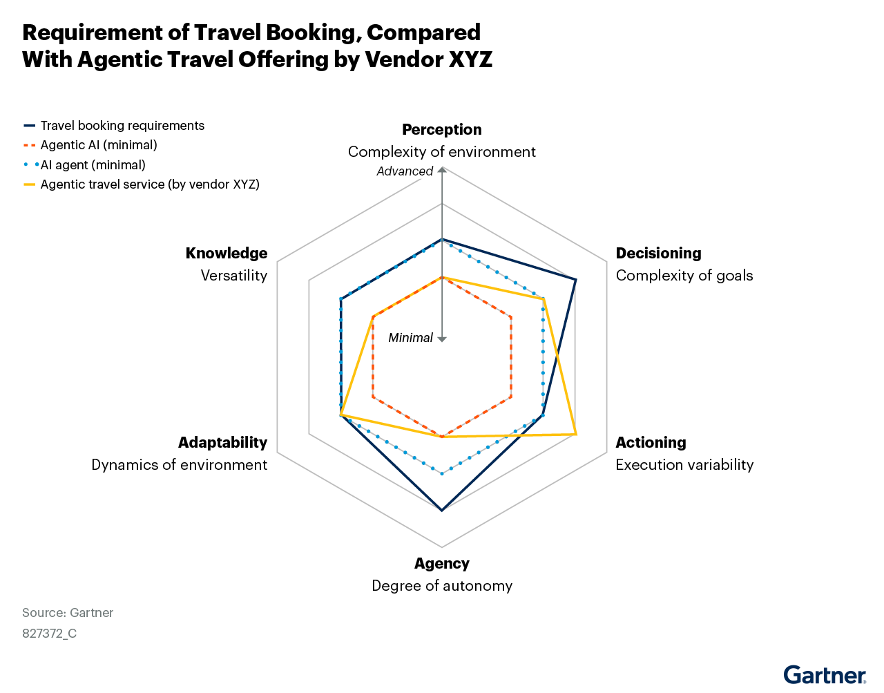 A spider diagram, representing all requirements and the capability levels of an AI agent being offered by a vendor. Travel booking requirements demand more advanced perception, knowledge, and adaptability than current agentic AI and (fictitious) vendor XYZ’s agentic travel service provide, indicating a gap between user needs and available automation capabilities.