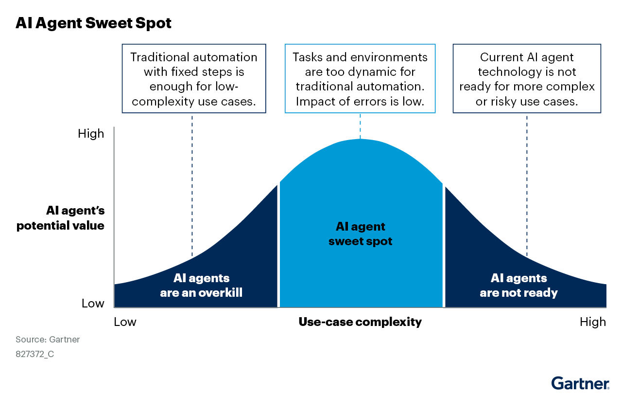A bell curve, depicting the spectrum from low to high use case requirements, with the vertical axis representing AI agent value. The sweet spot is in the middle. AI agents deliver the most value for use cases of moderate complexity, where traditional automation is insufficient and current AI agent technology can effectively handle dynamic tasks without high risk from errors.