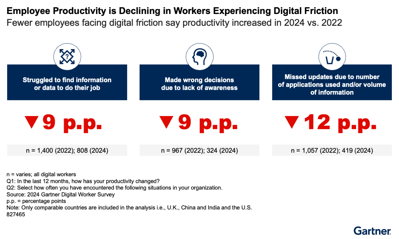 In 2022 33% of digital workers who struggled to find information claimed their productivity increased. But this claim dropped by 9% now in 2024. Now only 24% of digital workers who struggle to find information claimed their productivity increased in the last year.
In 2022 37% of DW’s who made wrong decisions due to lack of awareness (at least 70% of the time) claimed their productivity to have increased. But by 2024 this drops 9% down to 28%.
AND in 2022 37% of dws who missed updates due to number of applications used and/or volume of information produced (at least 70% of the times) claimed their productivity to have increased. This dropped by 12% in 2024 down to 25%
Note: the charts represent the top box score of a 5-point scale where 1 is much less productive and 5 is much more productive