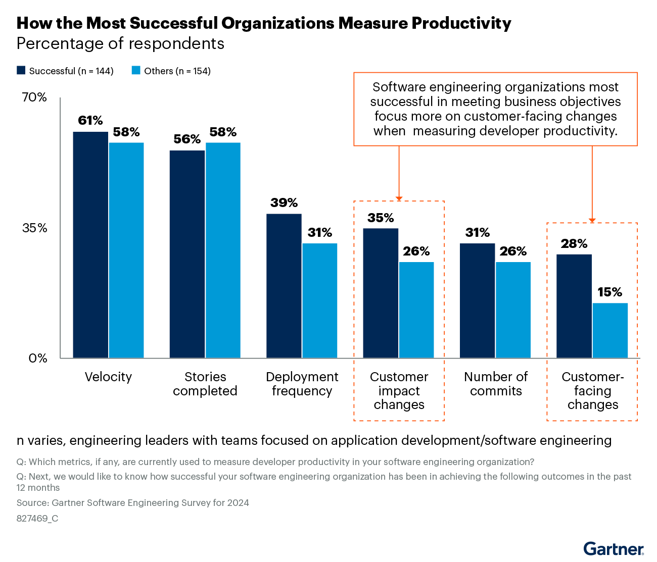 The image illustrates via a graph that the organizations most successful in meeting business objectives focus more on customer-facing changes. This suggests that what truly matters is an organization’s ability to consistently deliver meaningful, customer-facing features — something easily disrupted by high defect rates and chronic technical debt.