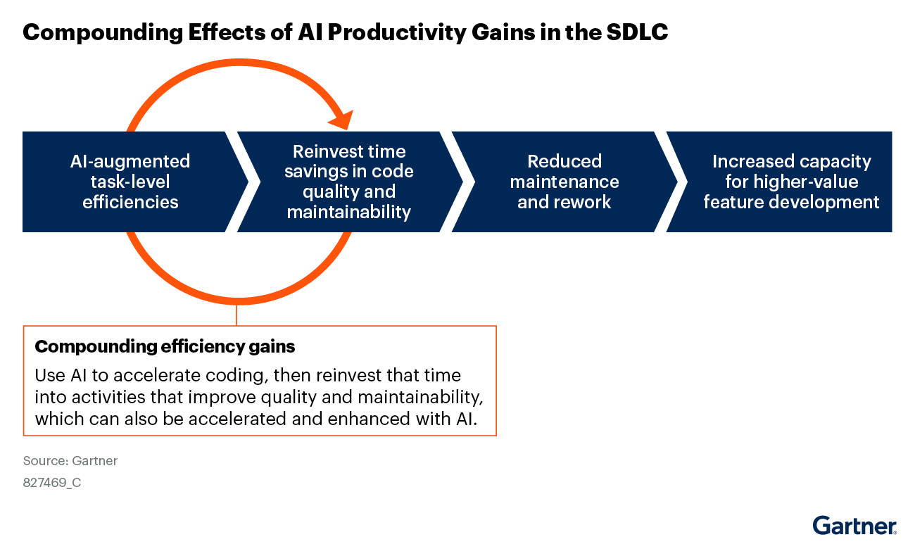 The image illustrates the concept of using AI-driven time savings to systematically reduce technical debt and fix latent quality issues in software development. It shows how these actions lead to a reduction in future rework and unplanned outages, thereby freeing up more capacity for high-value functionality.