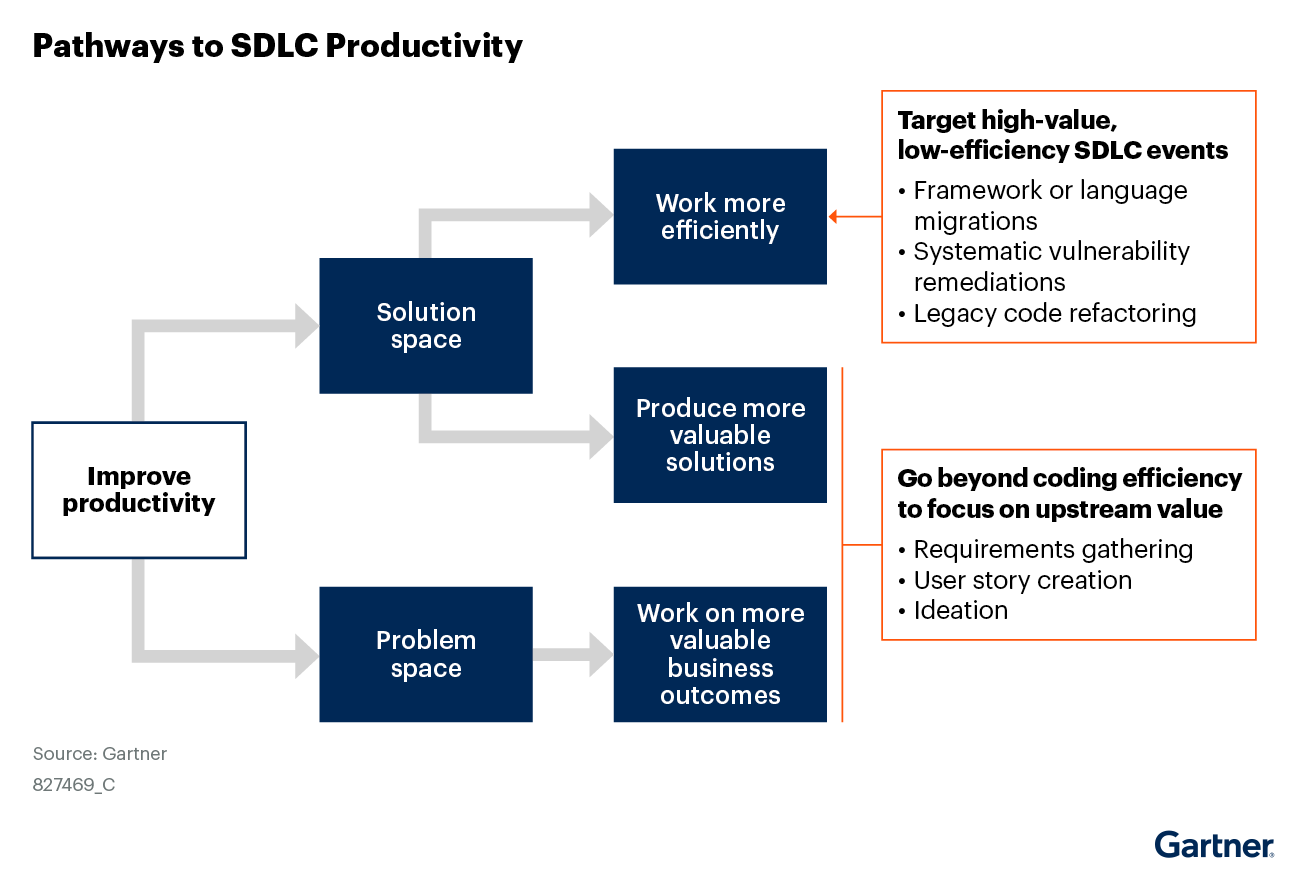 The image illustrates the two pathways to systemic AI-driven productivity gains across the SDLC - reducing the cost of inputs, and increasing the value of outputs and outcomes.