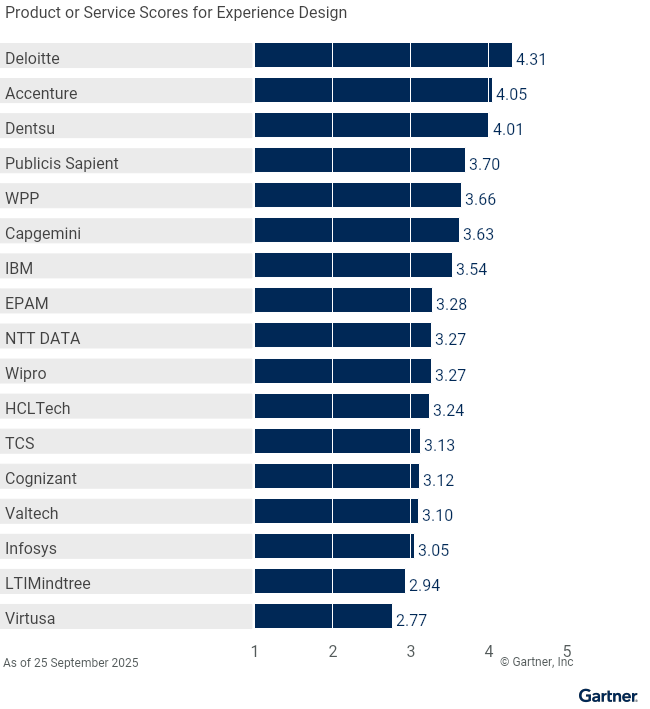 Figure 1: Vendors’ Product Scores for Experience Design Use Case