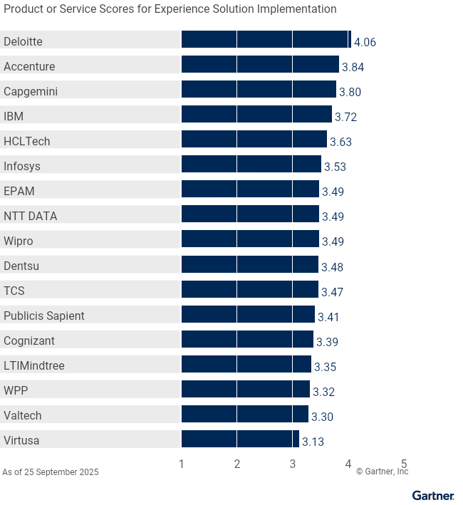 Figure 2: Vendors’ Product Scores for Experience Solution Implementation Use Case
