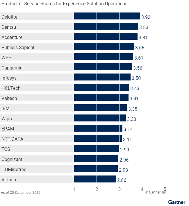 Figure 3: Vendors’ Product Scores for Experience Solution Operations Use Case