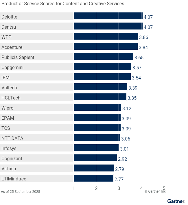 Figure 4: Vendor Product Scores for the Content and Creative Services Use Case
