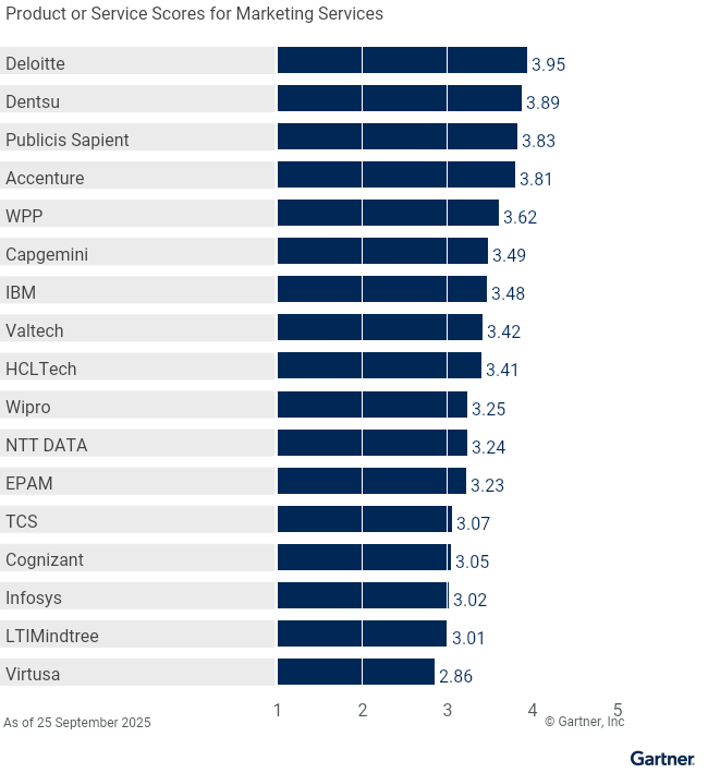 Figure 5: Vendors’ Product Scores for Marketing Services Use Case