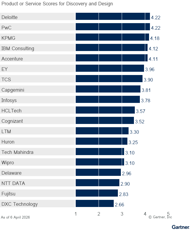 Nineteen providers are ranked on a 1 to 5 scale according to how well their offerings meet the needs of discovery and design in cloud ERP services, as of April 2026. This allows comparison across a set of critical differentiators. 
