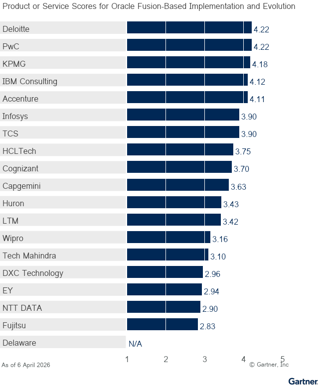 Nineteen providers are ranked on a 1 to 5 scale according to how well their offerings meet the needs of Oracle Fusion-based implementation and evolution in cloud ERP services, as of April 2026. This allows comparison across a set of critical differentiators. 