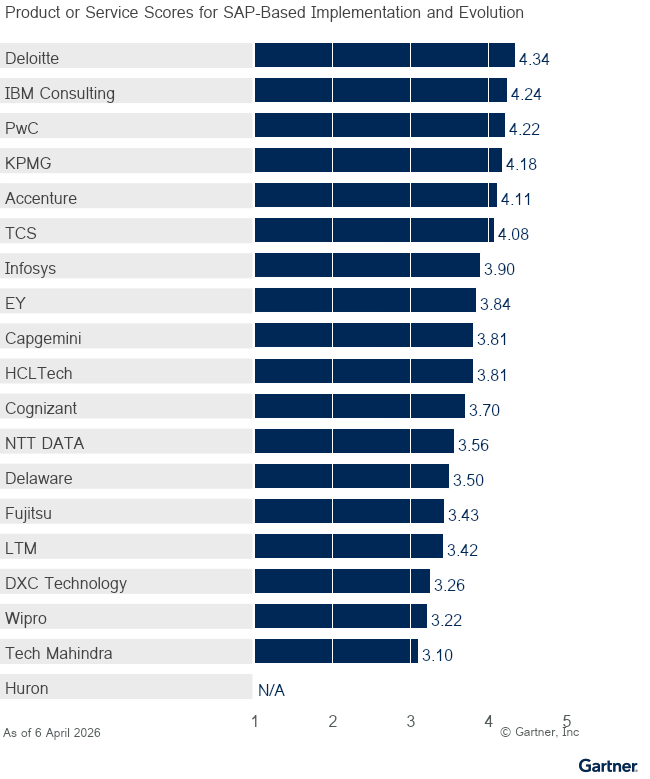 Nineteen providers are ranked on a 1 to 5 scale according to how well their offerings meet the needs of SAP-based implementation and evolution in cloud ERP services, as of April 2026. This allows comparison across a set of critical differentiators. 