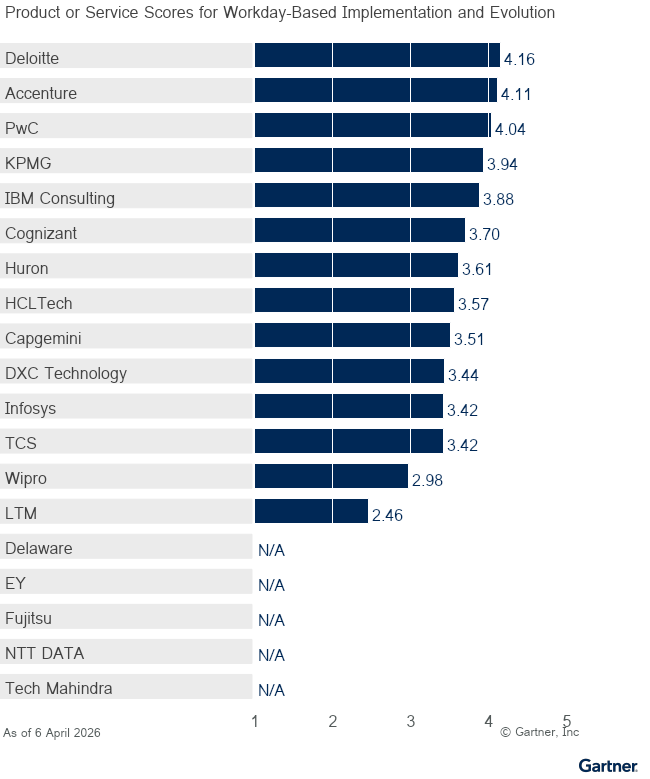 Nineteen providers are ranked on a 1 to 5 scale according to how well their offerings meet the needs of Workday-based implementation and evolution in cloud ERP services, as of April 2026. This allows comparison across a set of critical differentiators. 