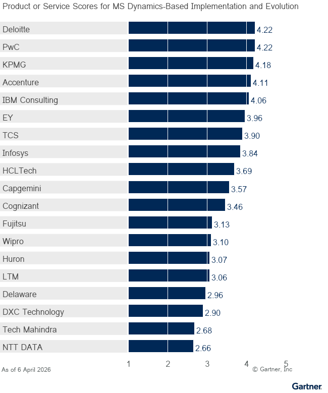 Nineteen providers are ranked on a 1 to 5 scale according to how well their offerings meet the needs of Microsoft Dynamics 365-based implementation and evolution in cloud ERP services, as of April 2026. This allows comparison across a set of critical differentiators. 