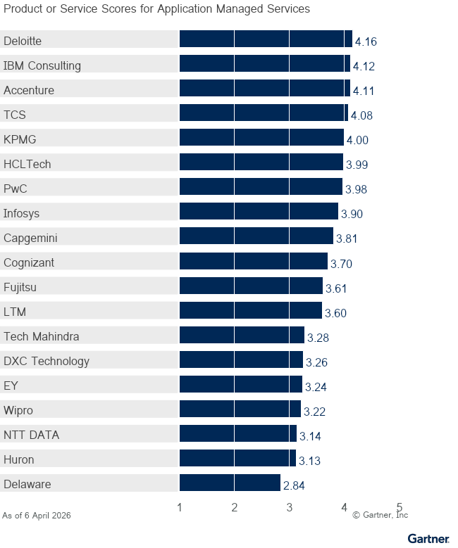 Nineteen providers are ranked on a 1 to 5 scale according to how well their offerings meet the needs of application managed services in cloud ERP services, as of April 2026. This allows comparison across a set of critical differentiators. 
