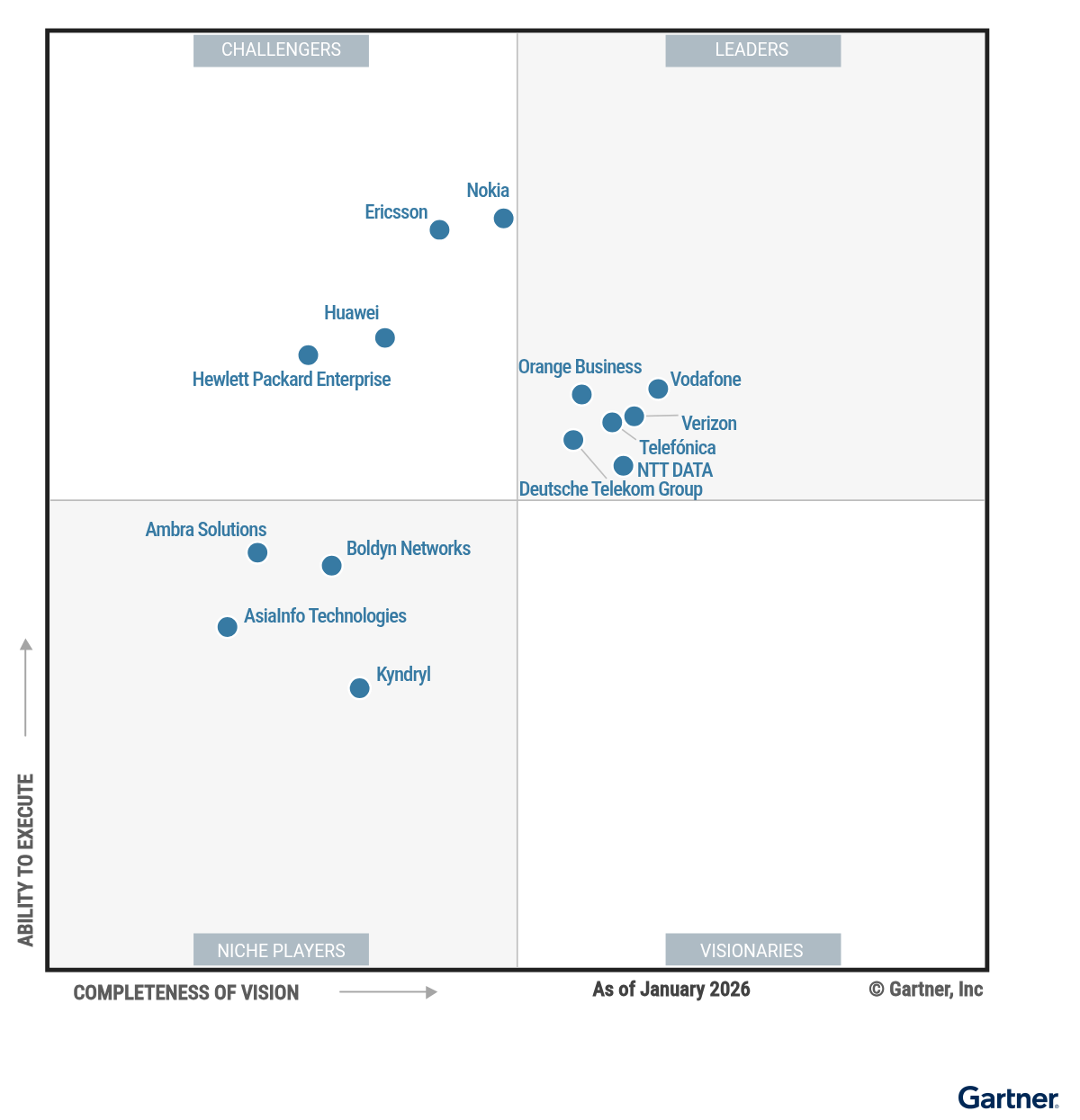 The Magic Quadrant for 4G and 5G Private Mobile Network Services shows 14 providers positioned in a scatterplot with the x-axis rating their Completeness of Vision and the y-axis rating Ability to Execute. This chart is split into quadrants with the top right labeled as Leaders, top left as Challengers, bottom left as Niche Players and bottom right as Visionaries. As of January 2026,  the Leaders are Deutsche Telekom Group, NTT DATA, Orange Business, Telefonica, Verizon and Vodafone. The Challengers are Ericsson, Hewlett Packard Enterprise, Huawei and Nokia. There are no Visionaries. The Niche Players are Ambra Solutions, Asiainfo Technologies Limited, Boldyn Networks and Kyndryl.
