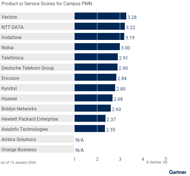 14 providers are ranked on a 1 to 5 scale according to how well their offerings meet the needs of Campus PMN in 4G and 5G Private Mobile Network Services, as of 15 January 2026. This allows comparison across a set of critical differentiators.