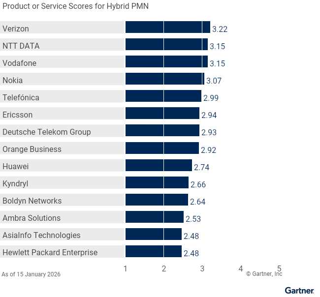 14 providers are ranked on a 1 to 5 scale according to how well their offerings meet the needs of Hybrid PMN in 4G and 5G Private Mobile Network Services, as of 15 January 2026. This allows comparison across a set of critical differentiators.