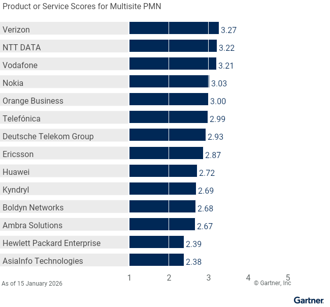 14 providers are ranked on a 1 to 5 scale according to how well their offerings meet the needs of Multisite PMN in 4G and 5G Private Mobile Network Services, as of 15 January 2026. This allows comparison across a set of critical differentiators.