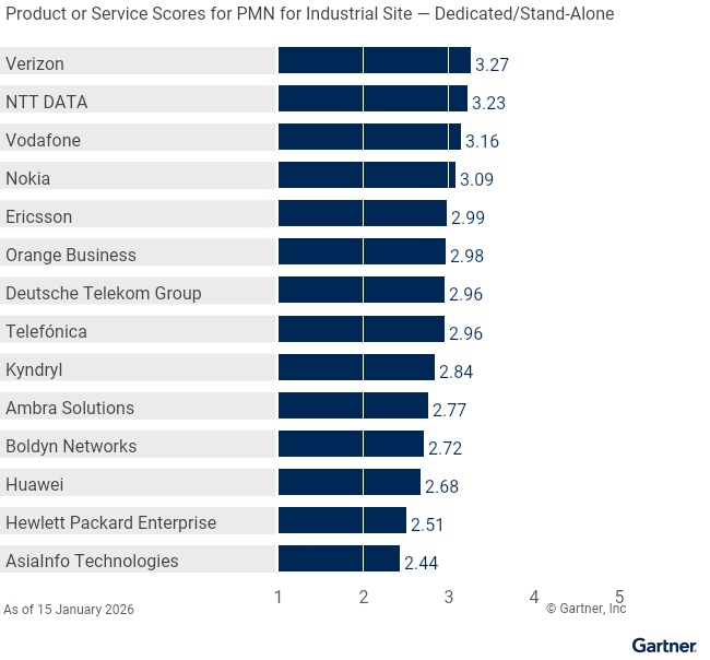 14 providers are ranked on a 1 to 5 scale according to how well their offerings meet the needs of PMN for Industrial Site — Dedicated/Stand-Alone in 4G and 5G Private Mobile Network Services, as of 15 January 2026. This allows comparison across a set of critical differentiators.
