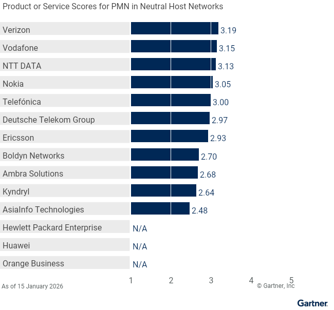 14 providers are ranked on a 1 to 5 scale according to how well their offerings meet the needs of PMN in Neutral Host Networks in 4G and 5G Private Mobile Network Services, as of 15 January 2026. This allows comparison across a set of critical differentiators.