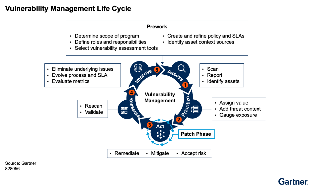 Effective vulnerability management is a continuous cycle of assessing, prioritizing, acting to remediate or mitigate risks, reassessing and improving processes, with emphasis on the patch phase as a key step in reducing security exposure.