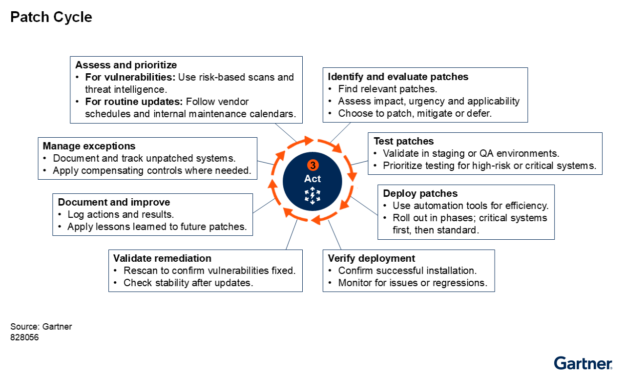 Effective patch management is a continuous cycle of assessing, prioritizing, testing, deploying, verifying and documenting patches, with steps for managing exceptions and validating remediation to reduce vulnerabilities and maintain system security.