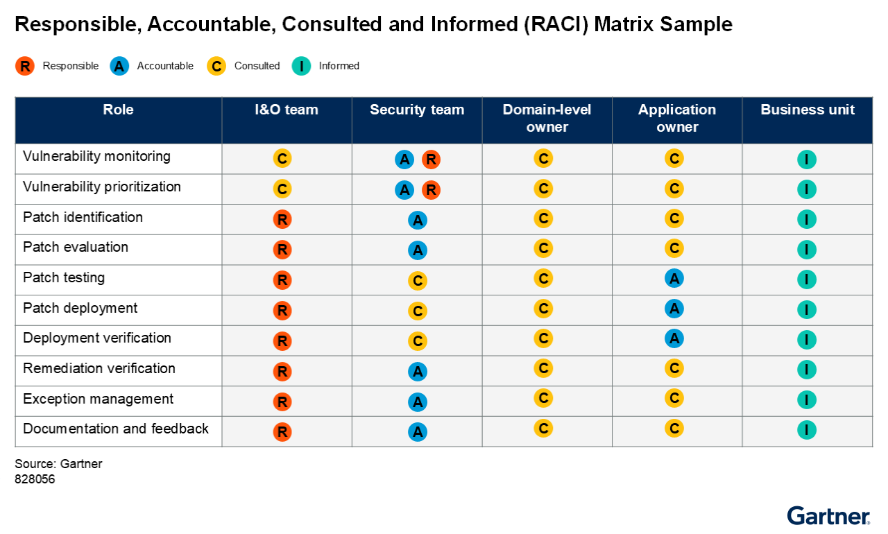 The I&O team is responsible for nearly all patch management tasks, while the security team is mainly accountable or consulted and business units are consistently informed, highlighting clear division of roles in patch processes.