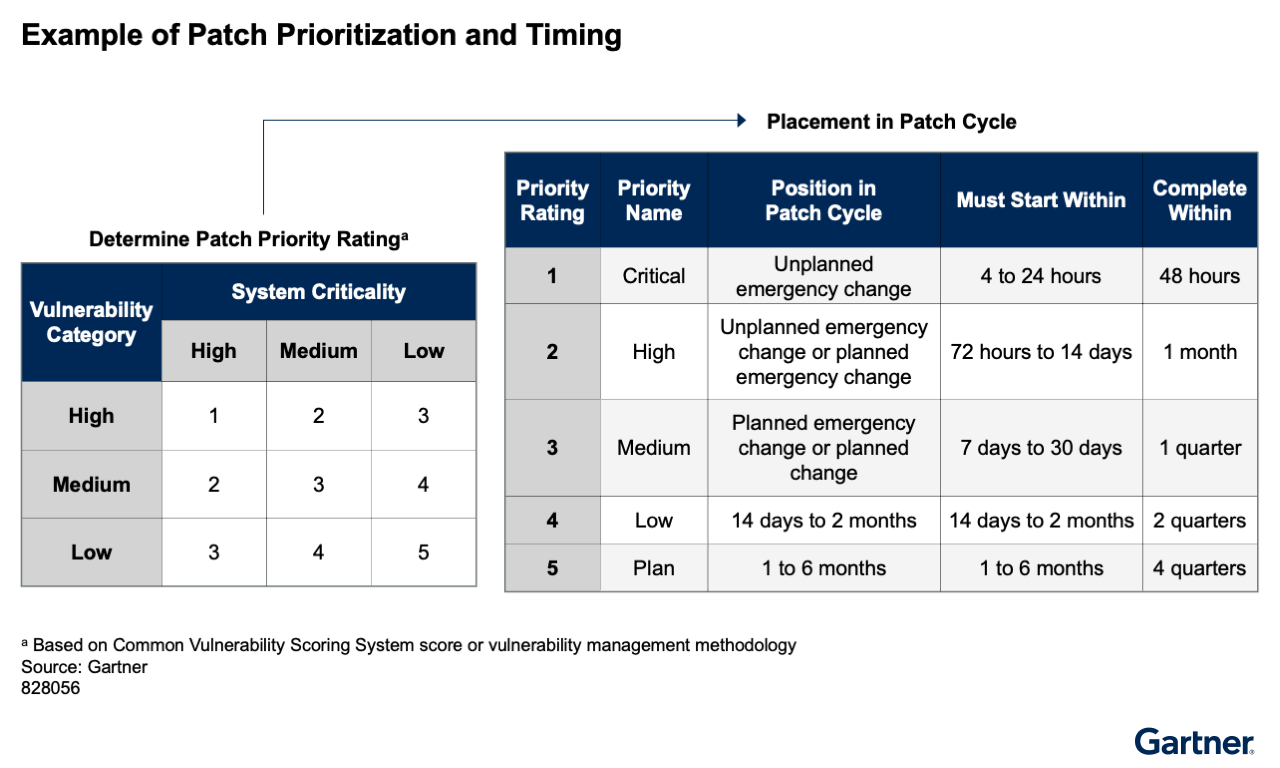 Patch urgency is determined by vulnerability severity and system criticality, with the most critical patches requiring action within four to 24 hours and completion in 48 hours, while less critical issues allow up to six months for completion.