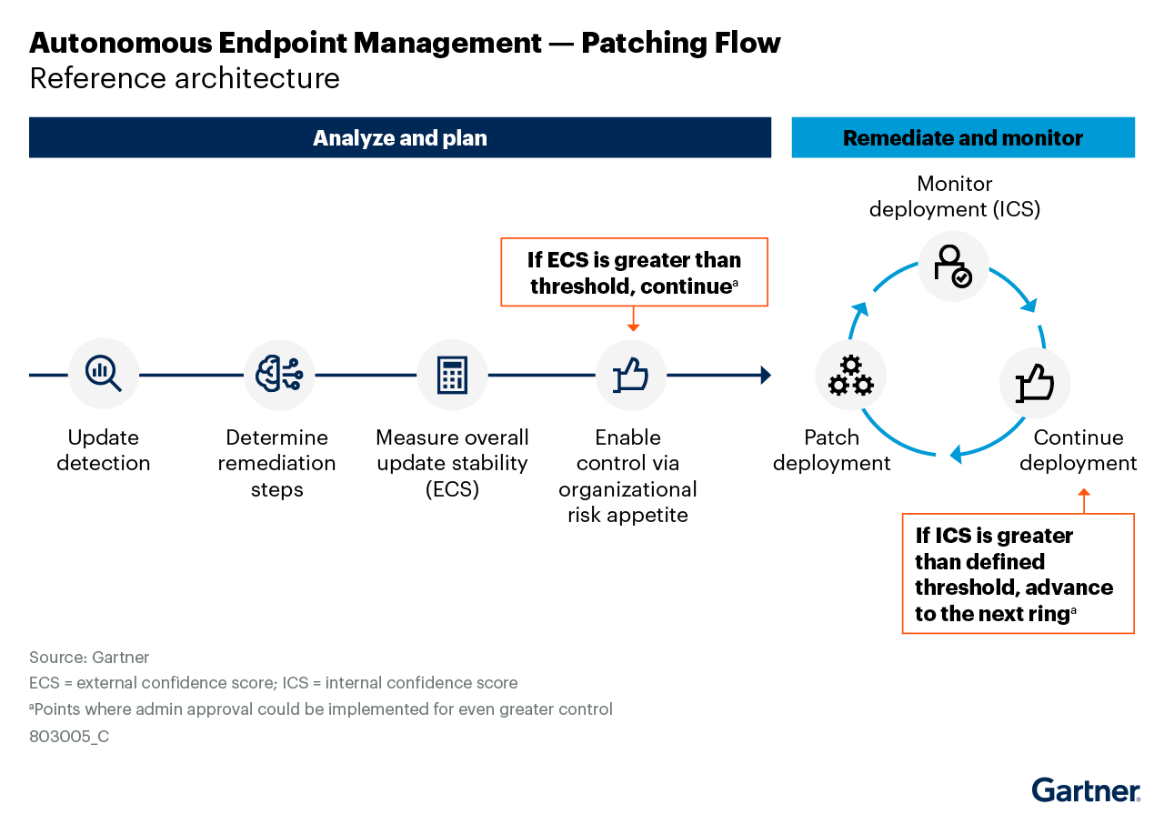 Autonomous endpoint management automates patching while protecting the digital employee experience. The AEM patching flow includes seven steps: updatie detection, determine remediation steps, measure overall update stability (external confidence score), enabie control via organizational risk appetite, patch deployment, monitor deployment (internal confidence score) and continue deployment. Progress depends on ECS and ICS thresholds, with admin approval points for control.