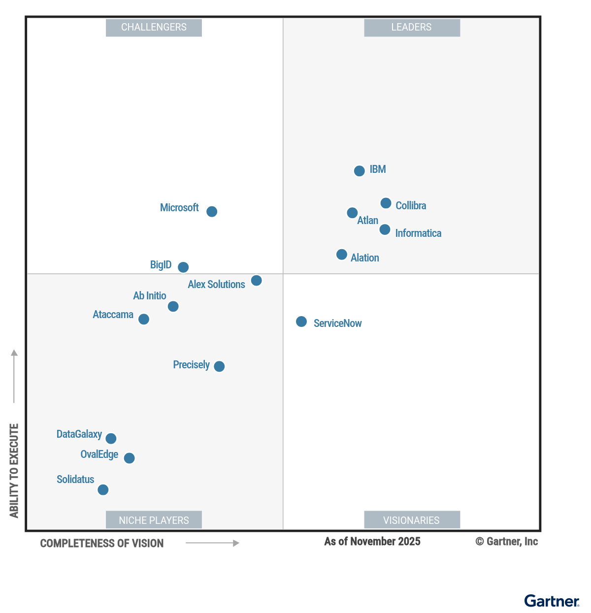 The Magic Quadrant for Data and Analytics Governance Platforms shows 15 providers positioned in a scatterplot with the x-axis rating their Completeness of Vision and the y-axis rating Ability to Execute. This chart is split into quadrants with the top right labeled as Leaders, top left as Challengers, bottom left as Niche Players and bottom right as Visionaries. As of November 2025,  the Leaders are Alatian, Atlan, Colibra, IBM, and Informatica; the Challengers are BigID and Microsoft; the Visionary is ServiceNow; and the Niche Players are Ab Inition, Alex Solutions, Ataccama, DataGalaxy, OvalEdge, Precisely, and Solidatus.