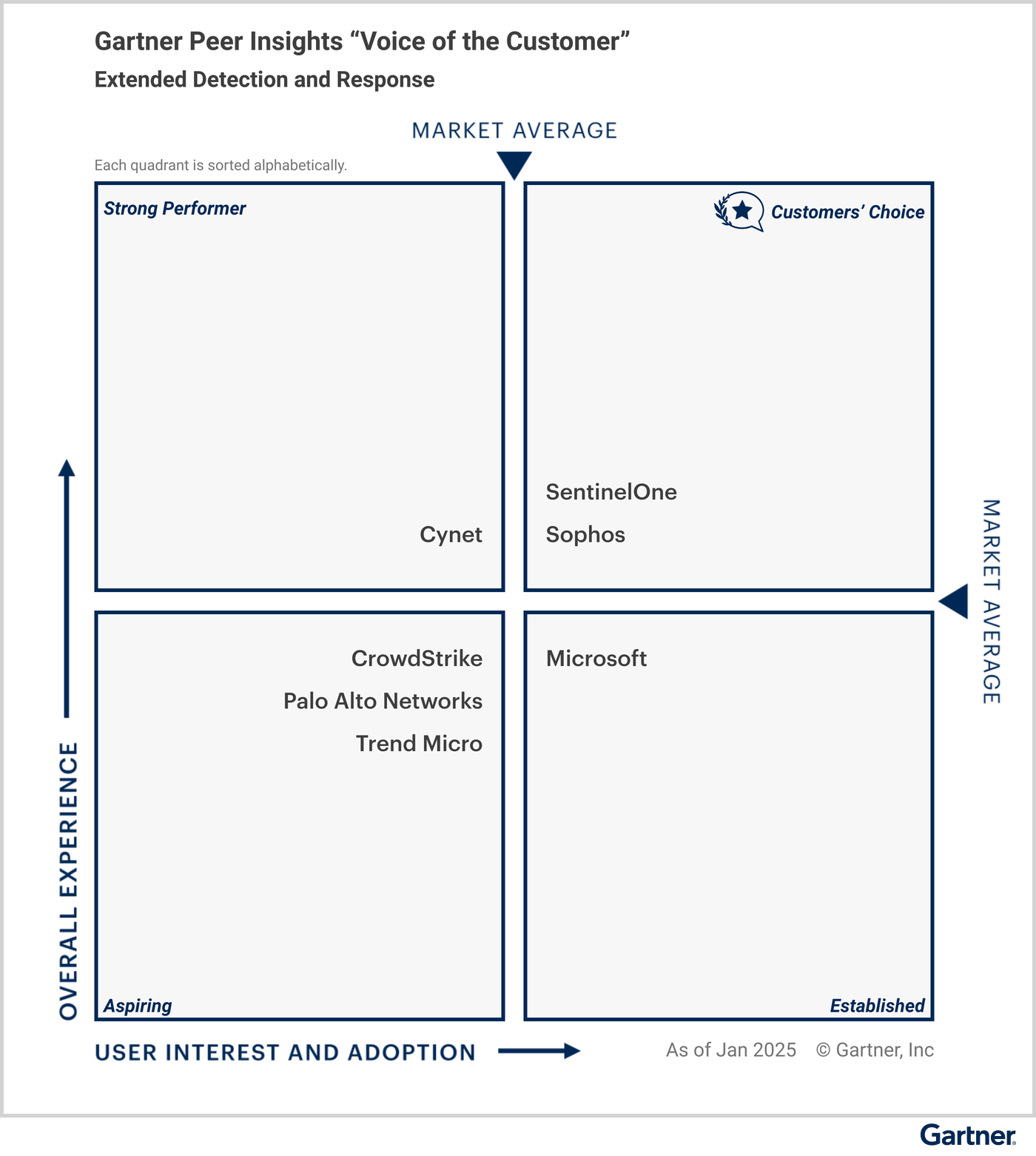 All vendors are classified under specific quadrants based on their “overall experience,” and “user interest and adoption.” The Customers’ Choice quadrant in the upper right represents the highest overall experience, and maximum user interest and adoption. Strong Performer is in the upper left. Aspiring is in the lower left. Established is in the lower right. Eligible vendors as of January 2025 — Customers’ Choice vendors: SentinelOne, Sophos; Strong Performer vendors: Cynet; Aspiring vendors: CrowdStrike, Palo Alto Networks, Trend Micro; and Established vendors: Microsoft.