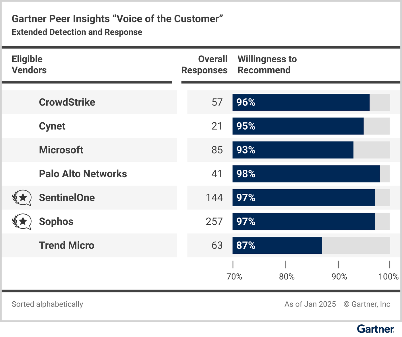 Eligible vendors compared based on their “overall reviews” and reviewers’ “willingness to recommend.”