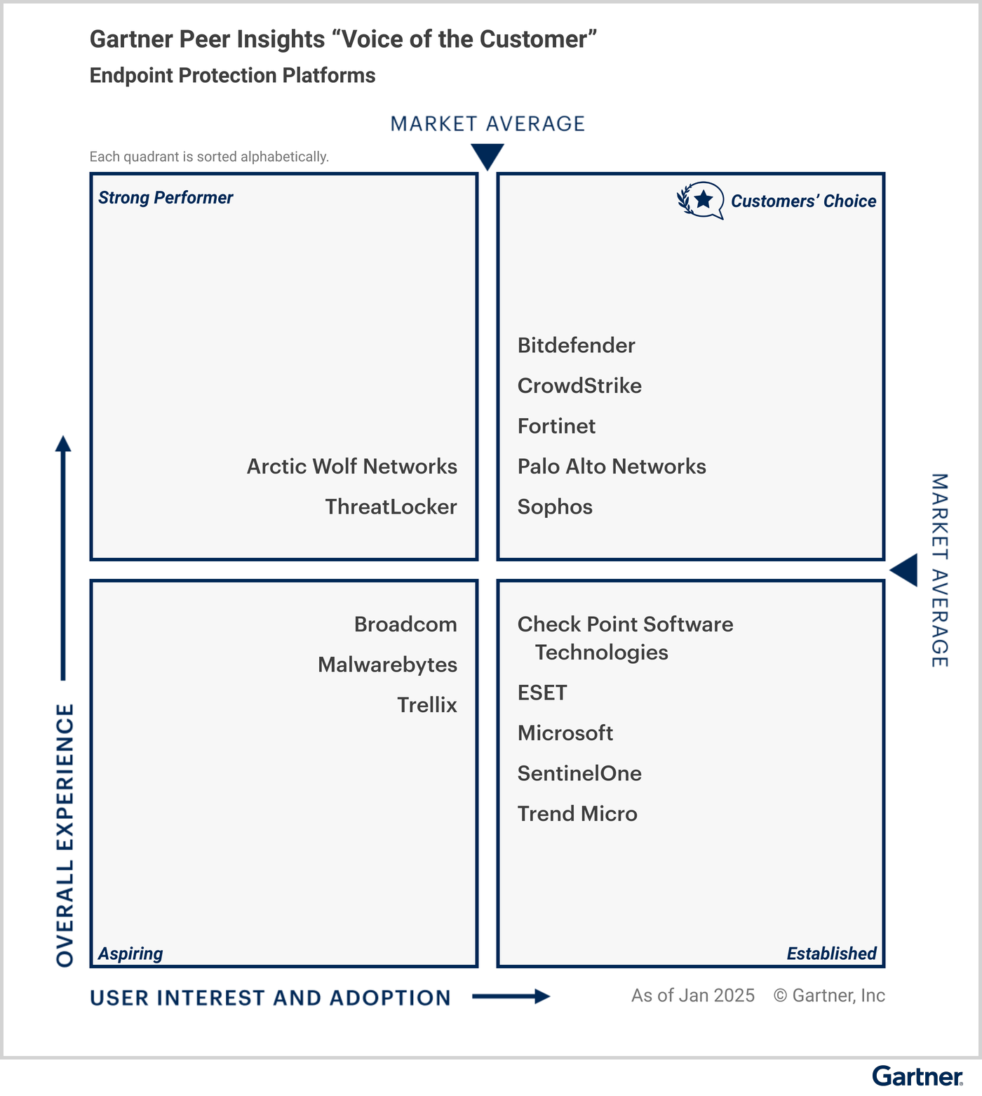 All vendors are classified under specific quadrants based on their “overall experience,” and “user interest and adoption.” The Customers’ Choice quadrant in the upper right represents the highest overall experience, and maximum user interest and adoption. Strong Performer is in the upper left. Aspiring is in the lower left. Established is in the lower right. Eligible vendors as of January 2025 —  Customers’ Choice vendors: Bitdefender, CrowdStrike, Fortinet, Palo Alto Networks, Sophos; Strong Performer vendors: BlackBerry, ThreatLocker; Aspiring vendors: Broadcom, Malwarebytes, Trellix;  and Established vendors: Check Point Software Technologies, ESET, Microsoft, SentinelOne, Trend Micro. 