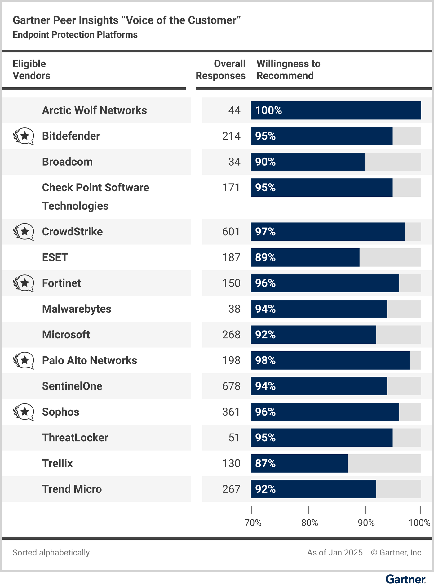 “Eligible vendors compared based on their “overall reviews” and reviewers’ “willingness to recommend.”