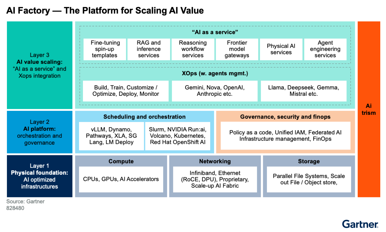 The AI Factory is a layered platform for scaling AI value, governed by AI TRiSM. Layer 1 is the physical foundation of AI-optimized compute, networking, and storage. Layer 2 is the AI platform for orchestration and governance. Layer 3 provides "AI as a service" and XOps integration.