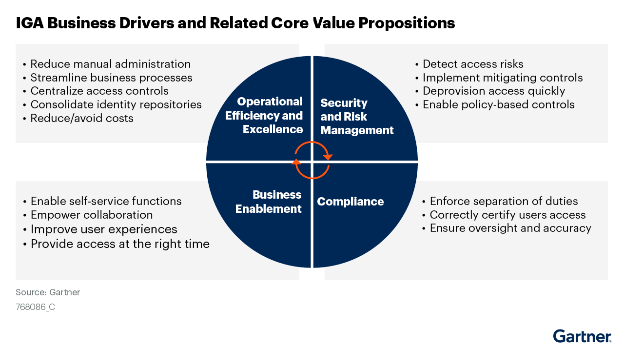 IGA delivers value by improving operational efficiency, security and risk management, compliance and business enablement through centralized access controls, risk mitigation, oversight and enhanced user experiences.