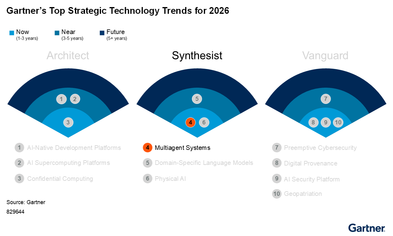 Figure 2 shows the top strategic technology trends for 2026 — the architect, the synthesist, and the vanguard — spotlighting multiagent.