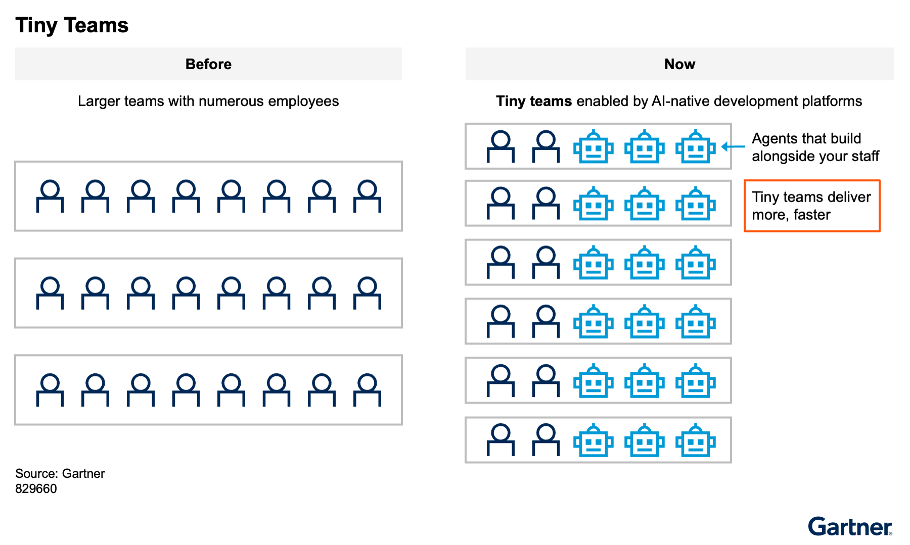 Tiny teams consist of a small number of people, often two or three people, working together with AI to build software.