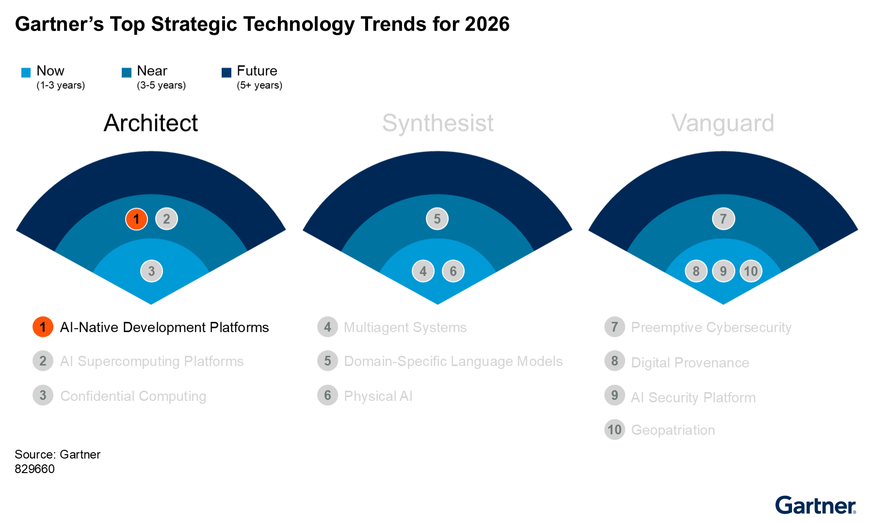 Gartner's 10 strategic tech trends for 2026, grouped into Architect, Synthesist, and Vanguard themes. Key trends like AI-native platforms are for now (1-3 years), while most, including AI security, fall in the near term (3-5 years). No trends are listed beyond 5 years.