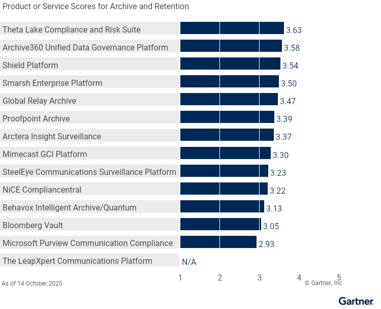 Fourteen providers are ranked on a 1 to 5 scale according to how well their offerings meet the needs of Archive and Retention in Digital Communications Governance and Archiving Solutions, as of 14 October 2025. This allows comparison across a set of critical differentiators.