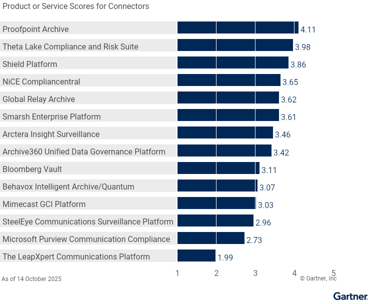 Fourteen providers are ranked on a 1 to 5 scale according to how well their offerings meet the needs of Connectors in Digital Communications Governance and Archiving Solutions, as of 14 October 2025. This allows comparison across a set of critical differentiators.