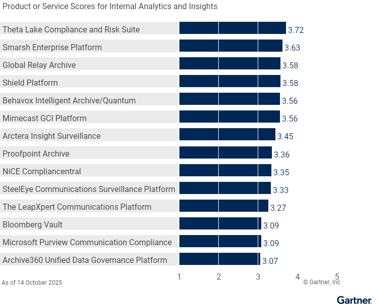 Fourteen providers are ranked on a 1 to 5 scale according to how well their offerings meet the needs of Analytics and Insights in Digital Communications Governance and Archiving Solutions, as of 14 October 2025. This allows comparison across a set of critical differentiators.