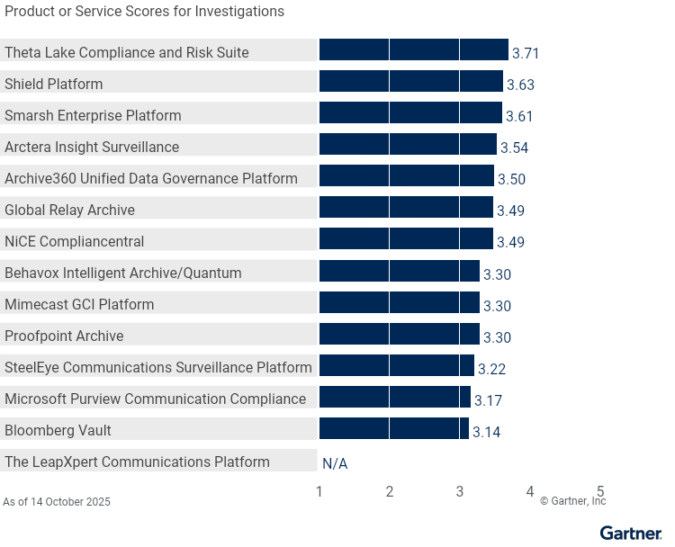 Fourteen providers are ranked on a 1 to 5 scale according to how well their offerings meet the needs of Investigations in Digital Communications Governance and Archiving Solutions, as of 14 October 2025. This allows comparison across a set of critical differentiators.