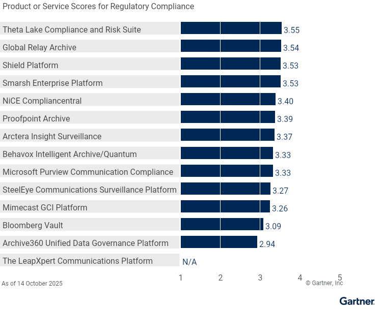 Fourteen providers are ranked on a 1 to 5 scale according to how well their offerings meet the needs of Regulatory Compliance in Digital Communications Governance and Archiving Solutions, as of 14 October 2025. This allows comparison across a set of critical differentiators.