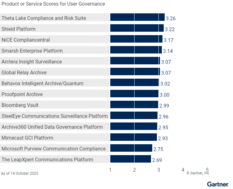 Fourteen providers are ranked on a 1 to 5 scale according to how well their offerings meet the needs of User Governance in Digital Communications Governance and Archiving Solutions, as of 14 October 2025. This allows comparison across a set of critical differentiators.
