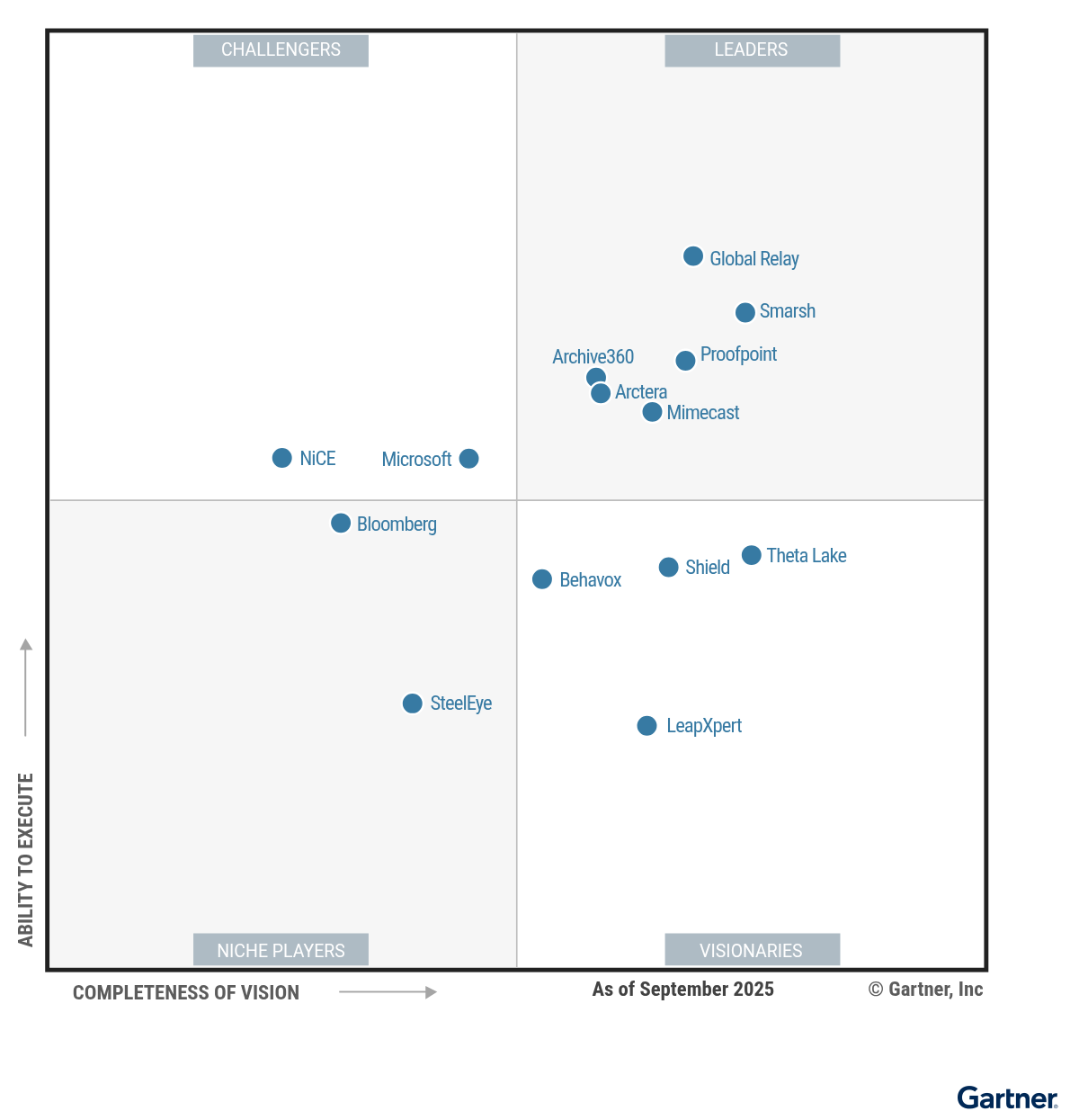 The Magic Quadrant for Digital Communications Governance and Archiving Solutions shows 14 providers positioned in a scatterplot with the x-axis rating their Completeness of Vision and the y-axis rating Ability to Execute. This chart is split into quadrants with the top right labeled as Leaders, top left as Challengers, bottom left as Niche Players and bottom right as Visionaries. As of September 2025,  the Leaders are Archive360, Arctera, Global Relay, Mimecast, Proofpoint and Smarsh; the Challengers are Microsoft and NiCE; the Visionaries are Behavox, LeapXpert, Shield and Theta Lake; and the Niche Players are Bloomberg and SteelEye.