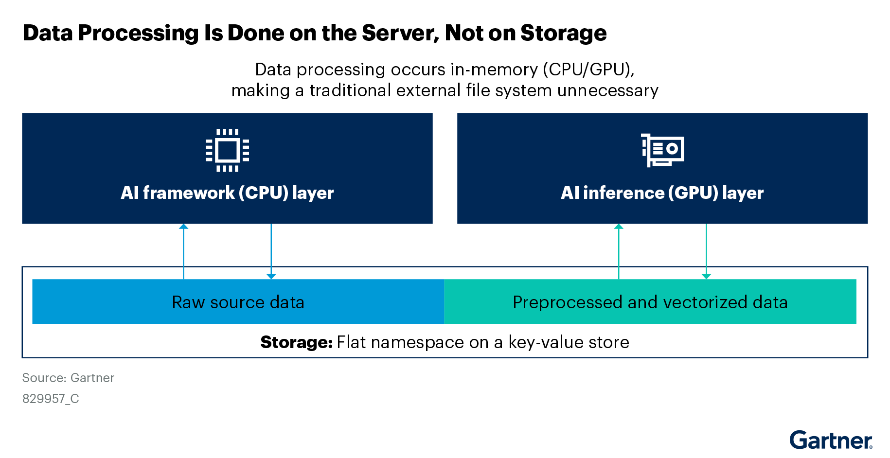 Data processing for AI occurs in-memory on server CPUs and GPUs, eliminating the need for traditional external file systems. Storage is used only for raw and preprocessed data in a flat key-value store.